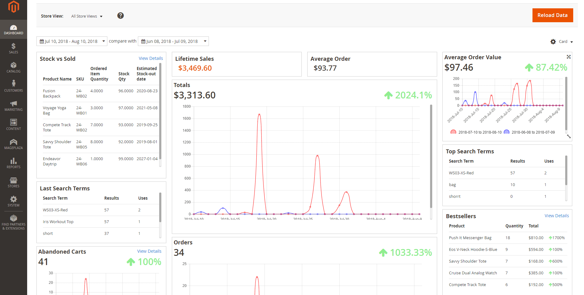 Magento Ominchannel Reports